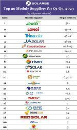 Top Solar Manufacturers Of Module Shipment Rankings For Q Q