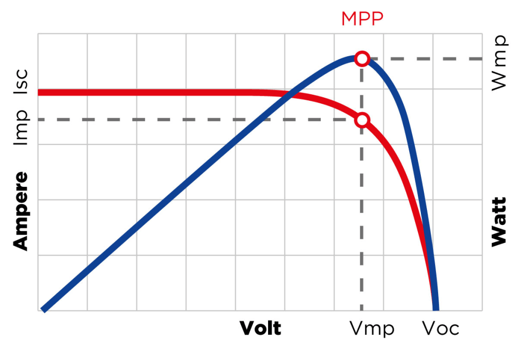 Maximize Solar Power: Unveiling the Secret of MPPT