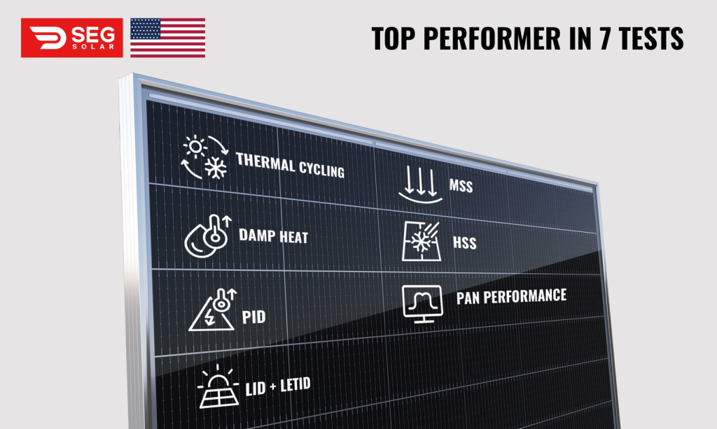 SEG Solar awarded "Top Performer" in 7 tests by Kiwa PVEL in 2024 PV Module Reliability Scorecard--Solarbe Global